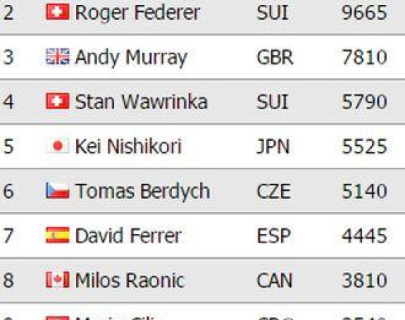 Nole ima nestvarnih 10 845 bodova više od Nadala!!!