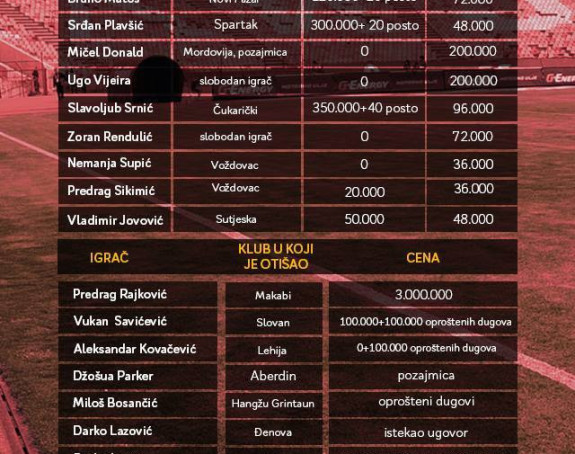 Analiza: Prelazni rok Crvene Zvezde...