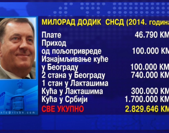 Док расте криза, расте и имовина политичара