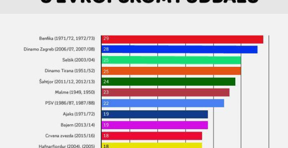 Србија је мала! Црвена звезда јуриша на Пепов Бајерн и Кројфов Ајакс!