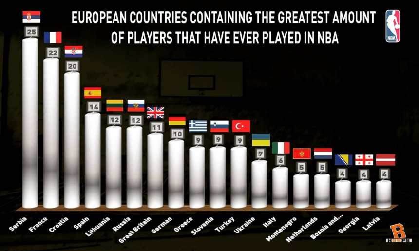 U Evropi niko kao Srbija - 25 NBA igrača!