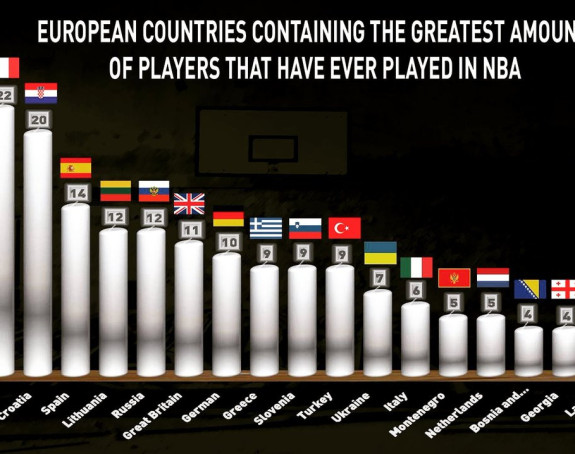 U Evropi niko kao Srbija - 25 NBA igrača!