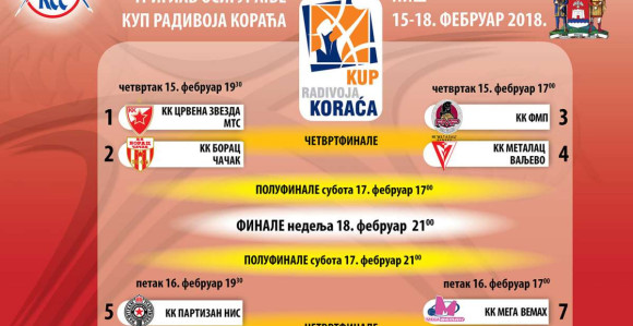 Куп Кораћа почео - очекивано!