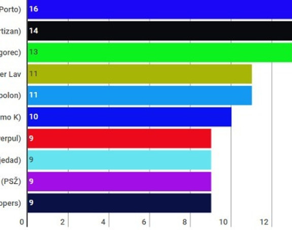 Analiza: Partizanov Leonardo - ponos Brazila u Evropi!
