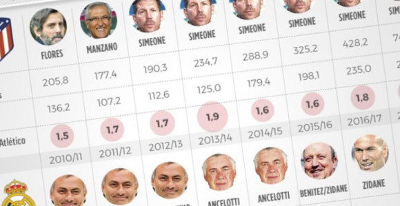 Atletiko prvi put u istoriji ima vrijedniju ekipu od Reala!