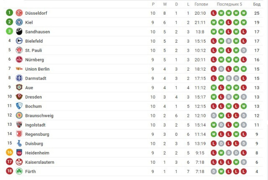 Cvajta: U Dizeldorfu sanjaju elitu! 