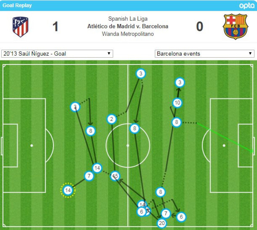 Video: Atletiko uradio Barsi što niko nije od 2005/2006.