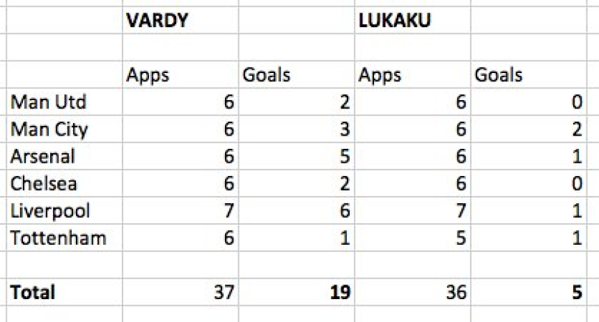Vardi - Lukaku 19:5! A u čemu, kako to...?!