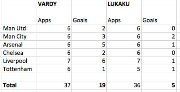 Vardi - Lukaku 19:5! A u čemu, kako to...?!