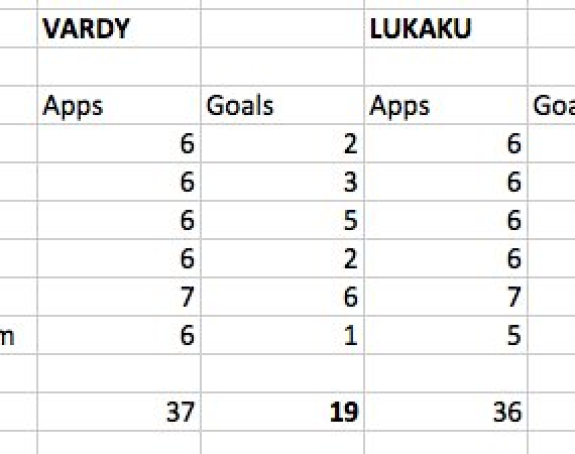 Vardi - Lukaku 19:5! A u čemu, kako to...?!