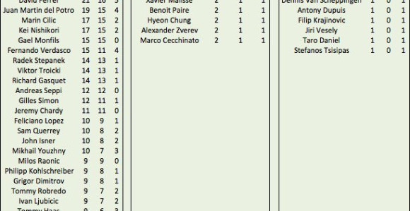 Novak je bolji od Federera i Nadala, ali...