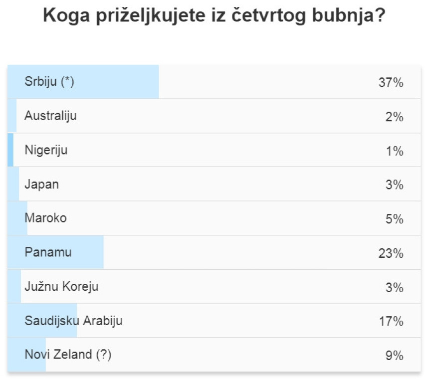 СП: Хрвати желе Србију у групи!
