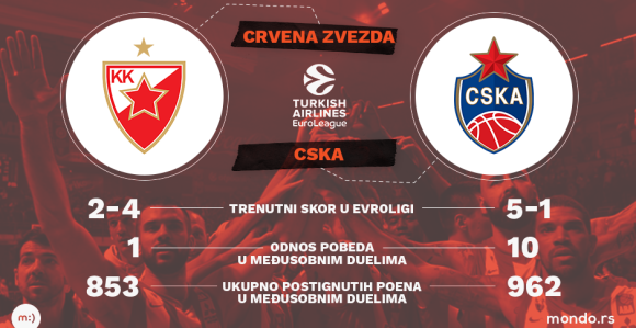 Crvena zvezda - CSKA: Sreda, dan za novi podvig!