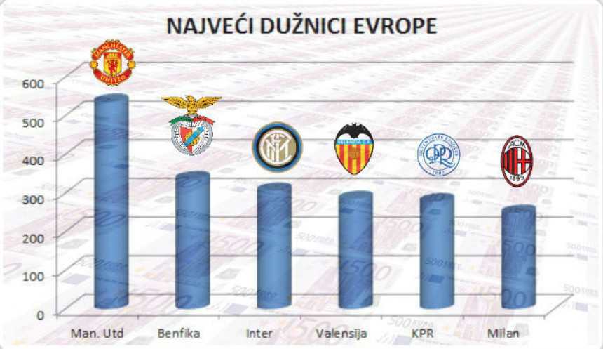 Ово су највећи дужници европског фудбала...!