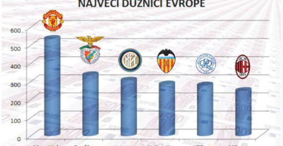Ovo su najveći dužnici evropskog fudbala...!