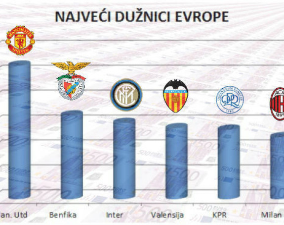 Ovo su najveći dužnici evropskog fudbala...!