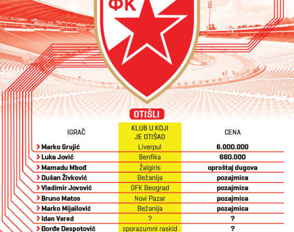 Analiza - Zvezdin prelazni rok: Grujić za opstanak kluba!