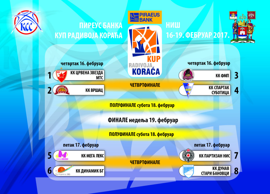 Počeo Kup, FMP rutinski do polufinala