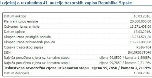 Ni zaduživanje nam ne ide prema planu