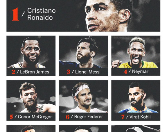 Ronaldo i Lebron na vrhu, Novak 20. na svijetu!