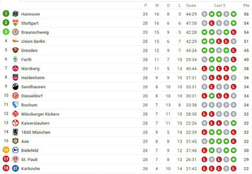 Cvajta: Hanoveru derbi i prvo mjesto!