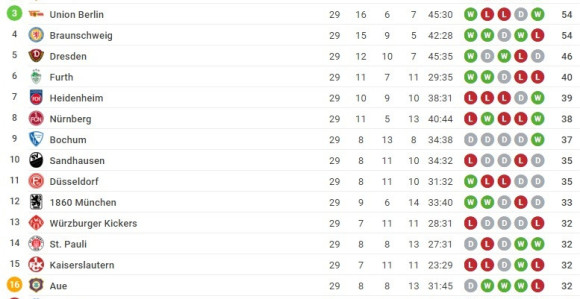 Cvajta: Berlin kliče Bundesligi! Drezden zaribao, Karlsrue potonuo!