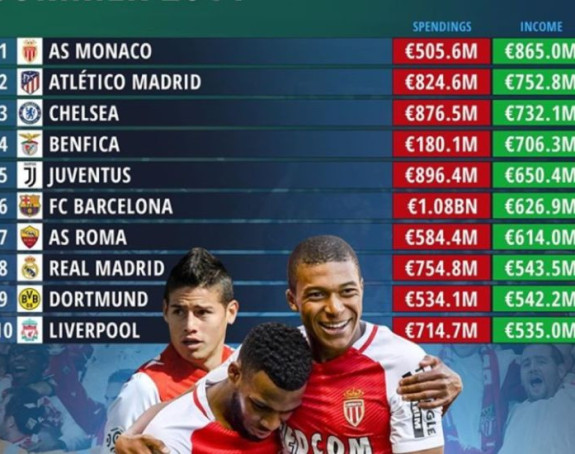 Ko najbolje prolazi na fudbalskoj pijaci?