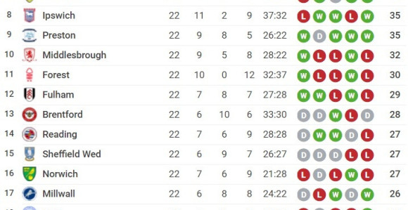 Čempionšip: Sanderlend pobijedio “poslije 100 godina”!