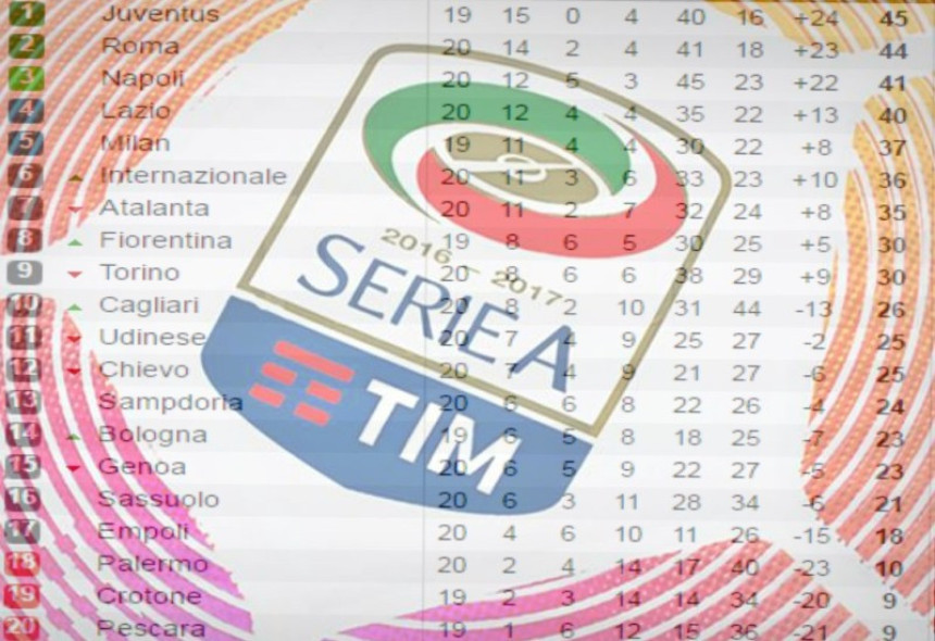 Izvrnuta tabela Serije A: Juve 5, Inter 15, Milan na minus 11...!