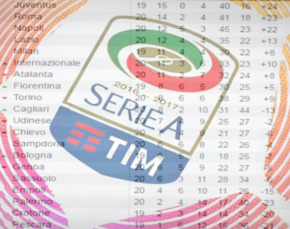 Izvrnuta tabela Serije A: Juve 5, Inter 15, Milan na minus 11...!