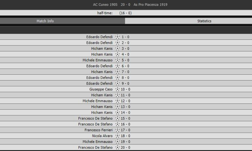 Pjaćenca gubi 17:0, sada već 18:0, 19:0... kraj 20:0!