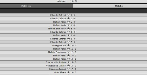 Pjaćenca gubi 17:0, sada već 18:0, 19:0... kraj 20:0!