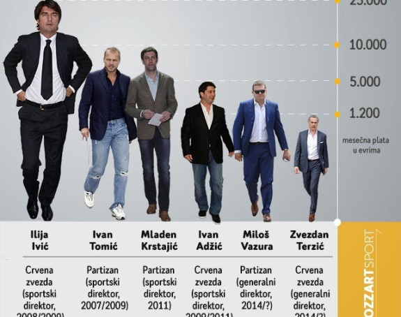 Analiza: Koliko vrijedi direktor u srpskom fudbalu?!