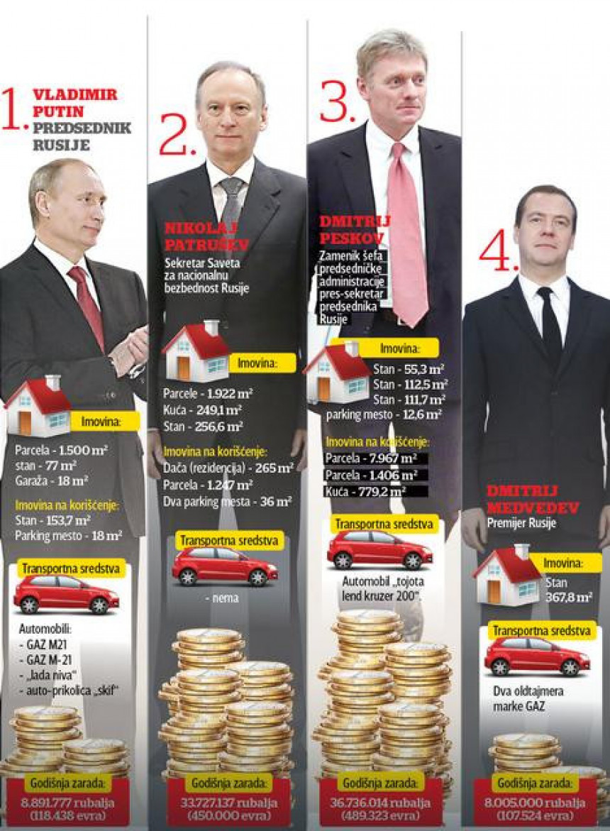 Колико зарађују најмоћнији у Русији ? 