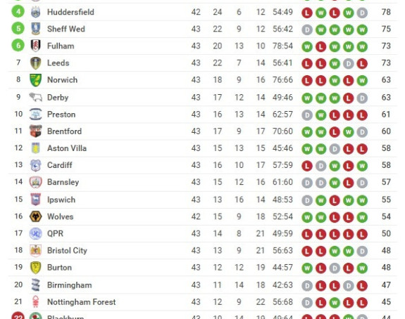 Čempionšip: Imamo novog Premijerligaša - Galebovi su dio elite!
