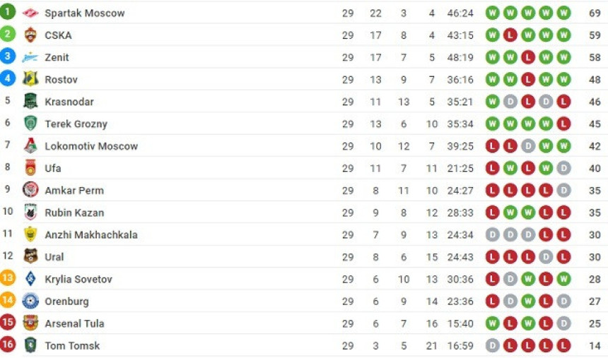 Rasplet i u Rusiji: Mrtva trka CSKA i Zenita za LŠ!