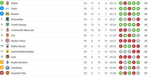 Rasplet i u Rusiji: Mrtva trka CSKA i Zenita za LŠ!