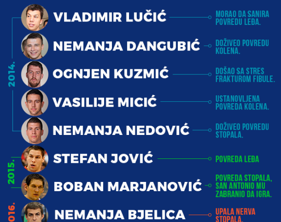 Raduljica ne ide na Evropsko prvenstvo!