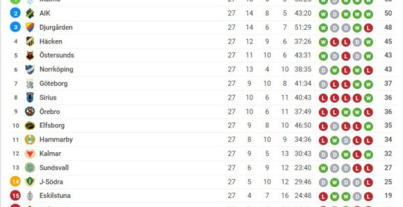 ŠVE: Malmeu 23. titula!