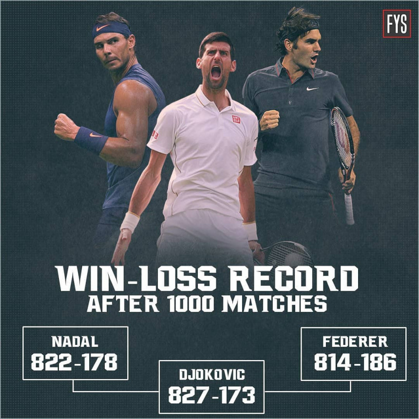 I po ovome je Novak uspješniji od Federera i Nadala!