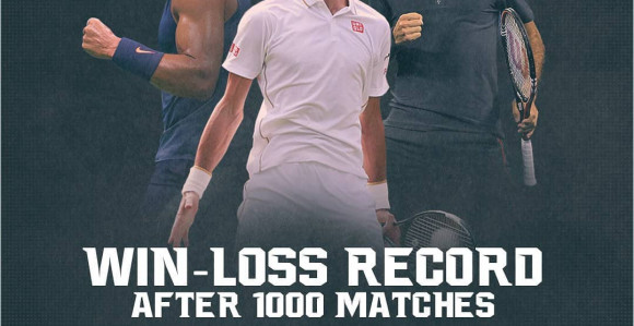 I po ovome je Novak uspješniji od Federera i Nadala!