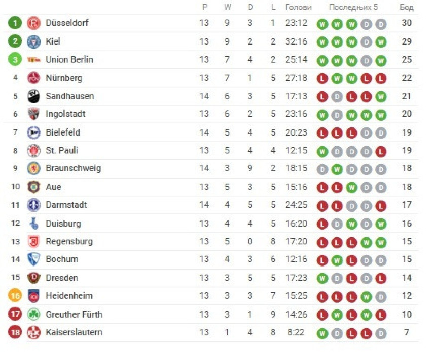 Cvajta: Bilefeld eksplodirao u 91. minutu!