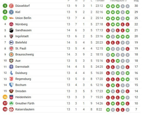 Cvajta: Bilefeld eksplodirao u 91. minutu!