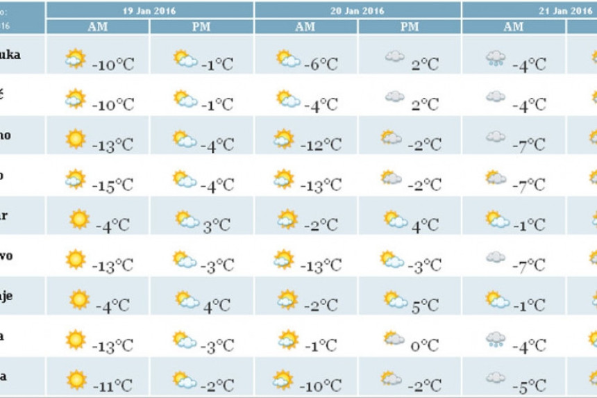 U gradovima -15, na planinama i do -20