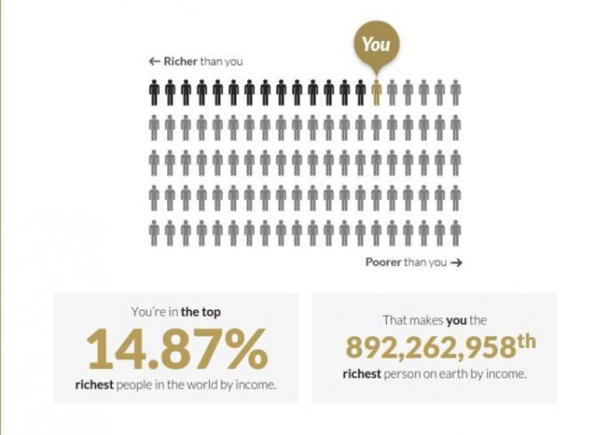 Izračunajte koliko ste bogatiji od drugih