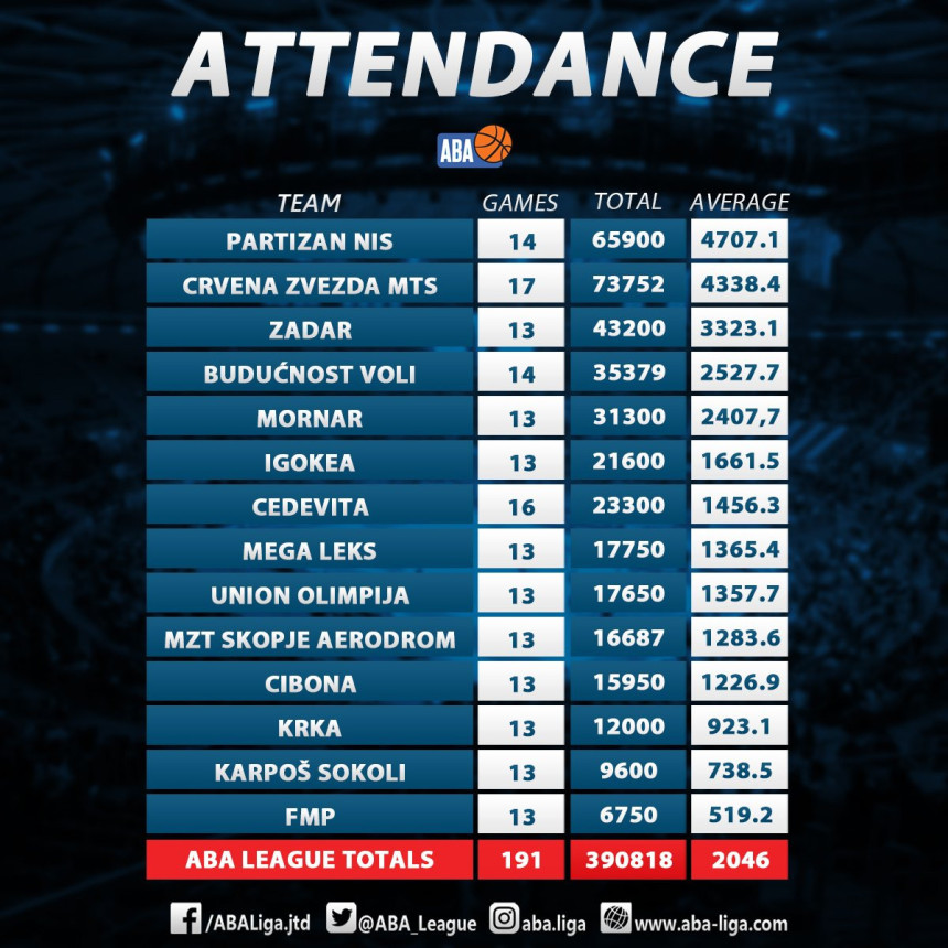 ABA: Partizan najgledaniji, blizu 400.000 navijača!