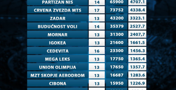 ABA: Partizan najgledaniji, blizu 400.000 navijača!