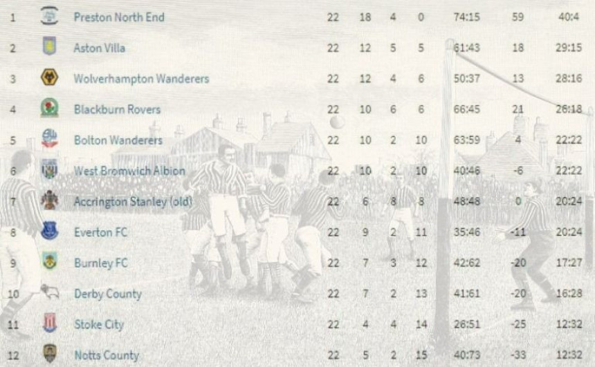 Krenulo je prije 130 godina - ovo je prva tabela engleske lige!