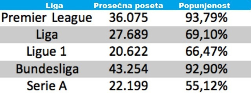 Analiza: Kakva je posjeta u ''ligama petice''?!