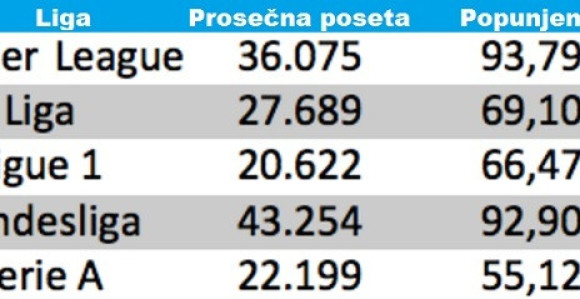 Analiza: Kakva je posjeta u ''ligama petice''?!